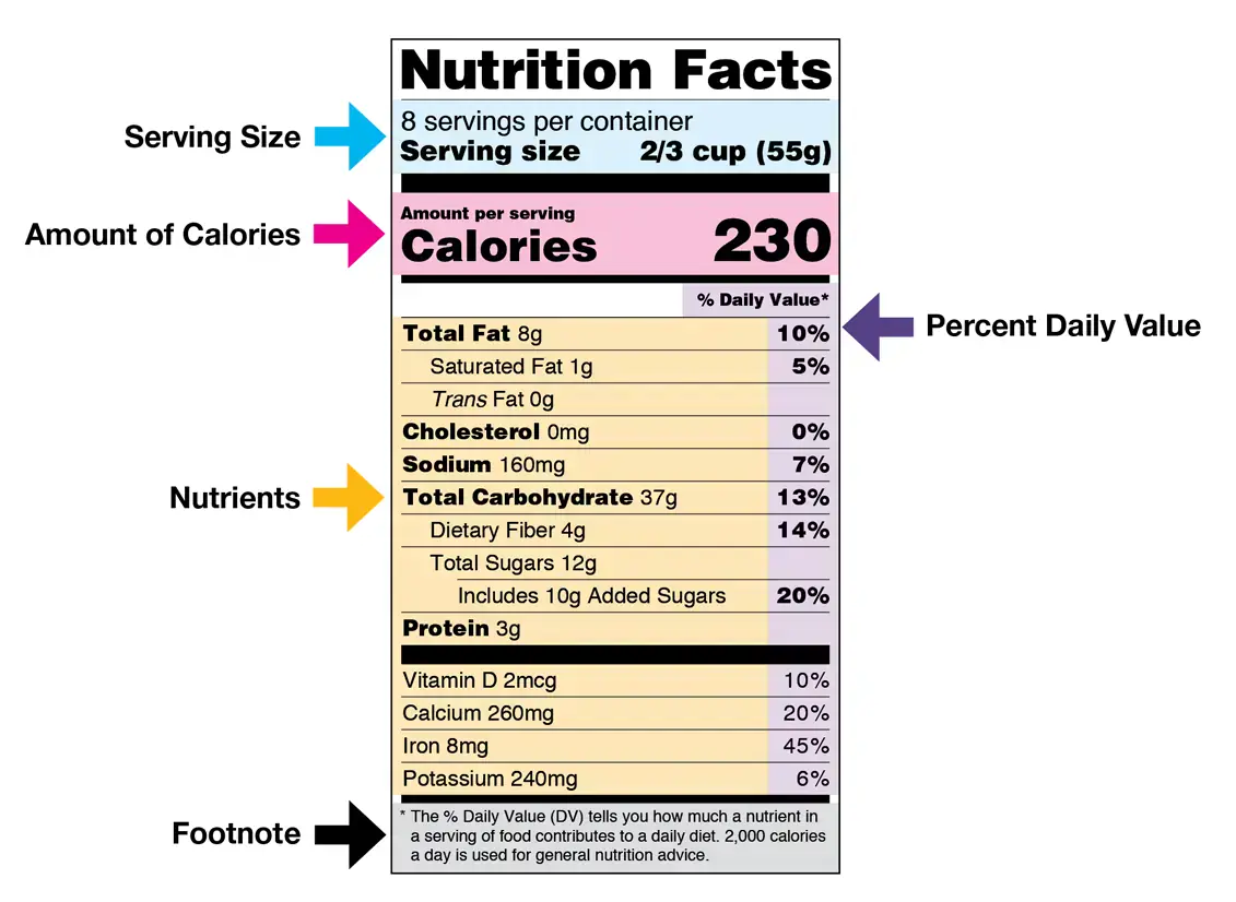 Annotated FDA Nutrition Facts label